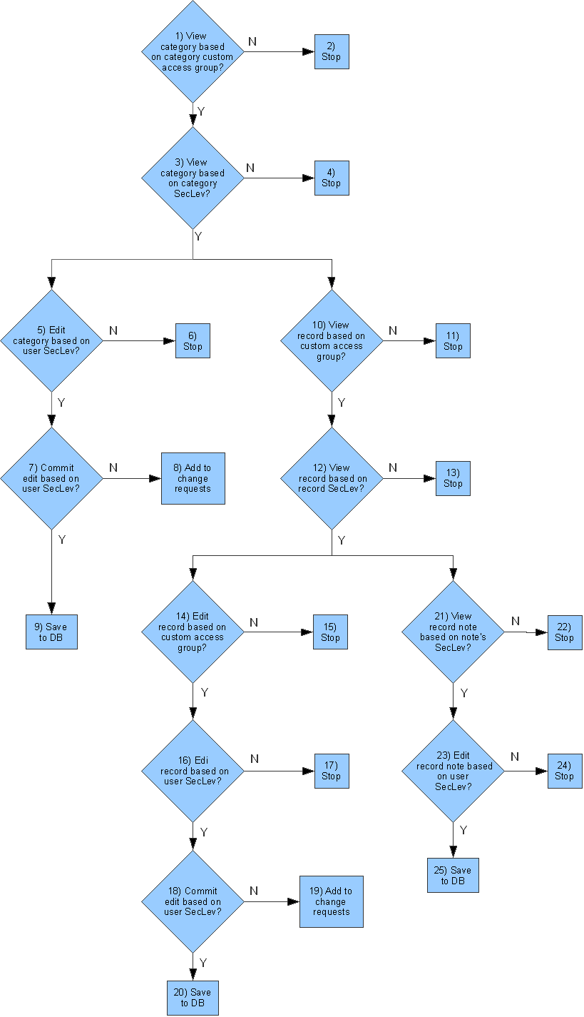 Flowchart showing security access management